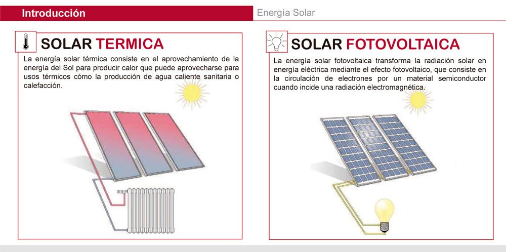 Energía Solar Fotovoltaica