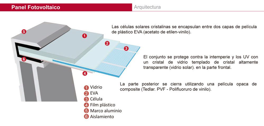 Energía Solar Fotovoltaica