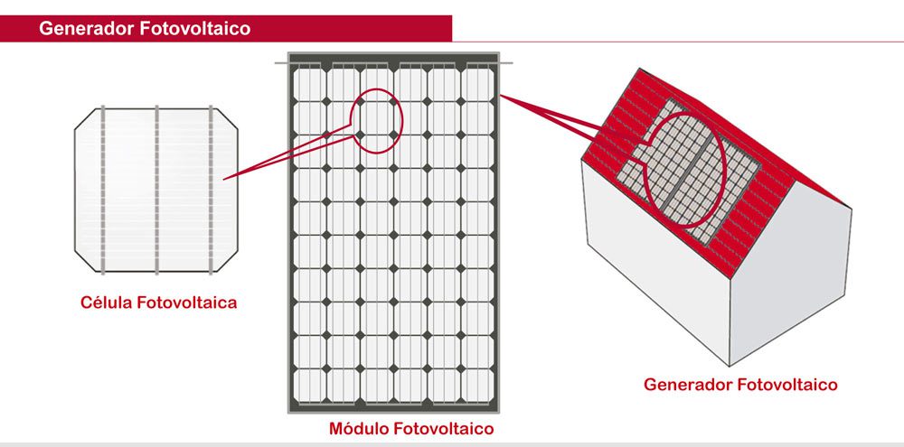 Energía Solar Fotovoltaica