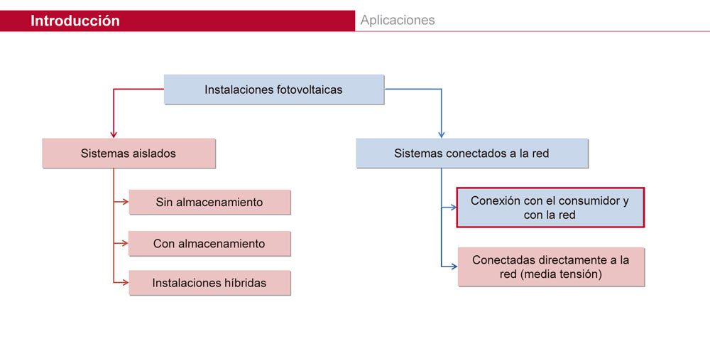 Energía Solar Fotovoltaica