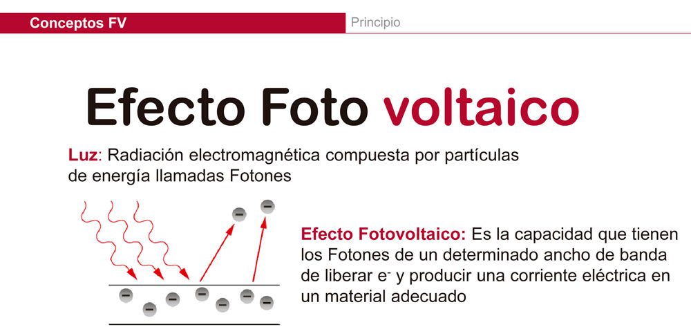 Energía Solar Fotovoltaica