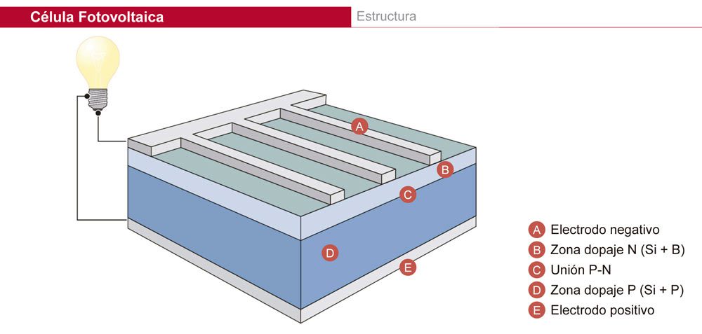 Energía Solar Fotovoltaica