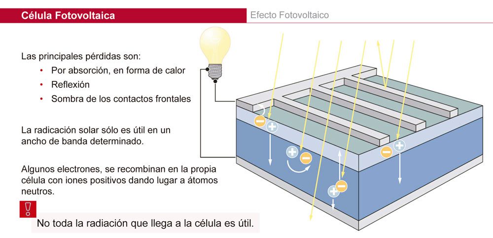 Energía Solar Fotovoltaica