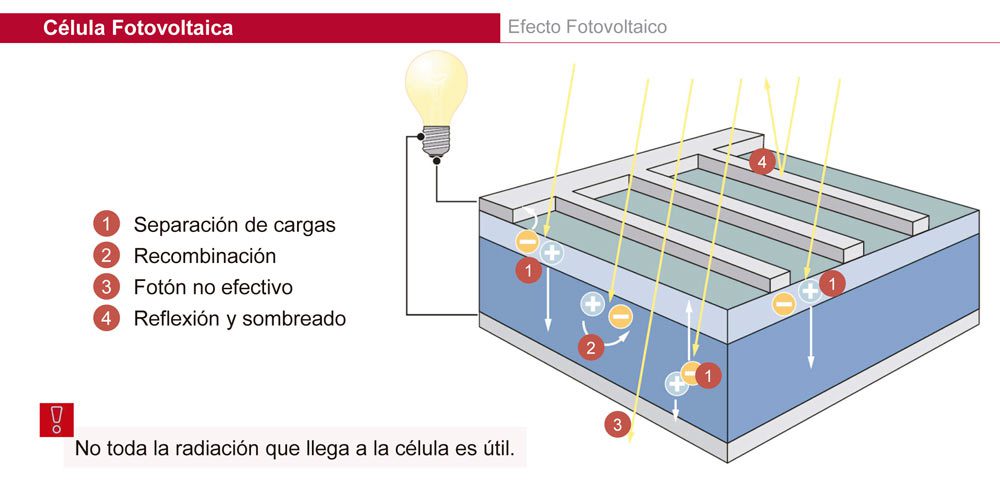 Energía Solar Fotovoltaica