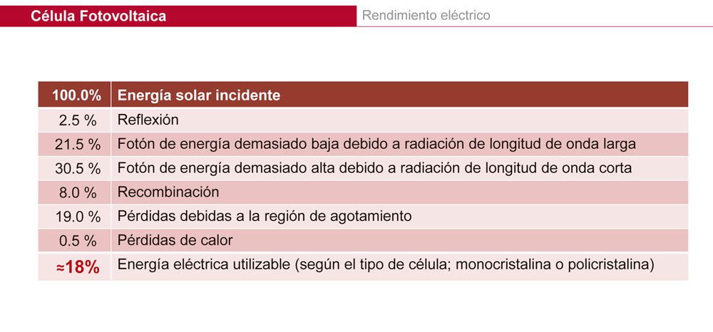 Energía Solar Fotovoltaica