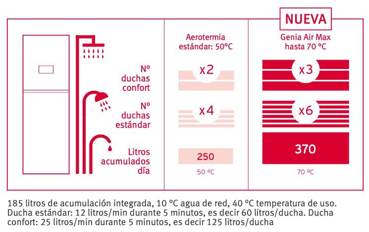 Confort en ACS Agua caliente para todos